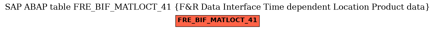 E-R Diagram for table FRE_BIF_MATLOCT_41 (F&R Data Interface Time dependent Location Product data)