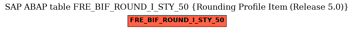 E-R Diagram for table FRE_BIF_ROUND_I_STY_50 (Rounding Profile Item (Release 5.0))