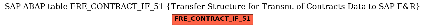 E-R Diagram for table FRE_CONTRACT_IF_51 (Transfer Structure for Transm. of Contracts Data to SAP F&R)