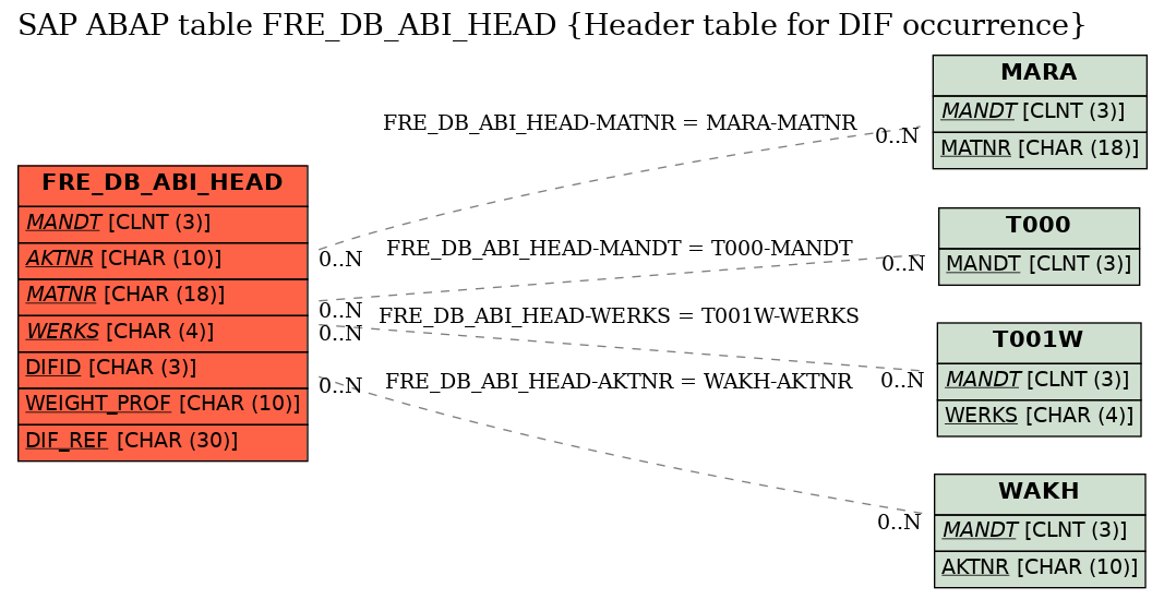 E-R Diagram for table FRE_DB_ABI_HEAD (Header table for DIF occurrence)