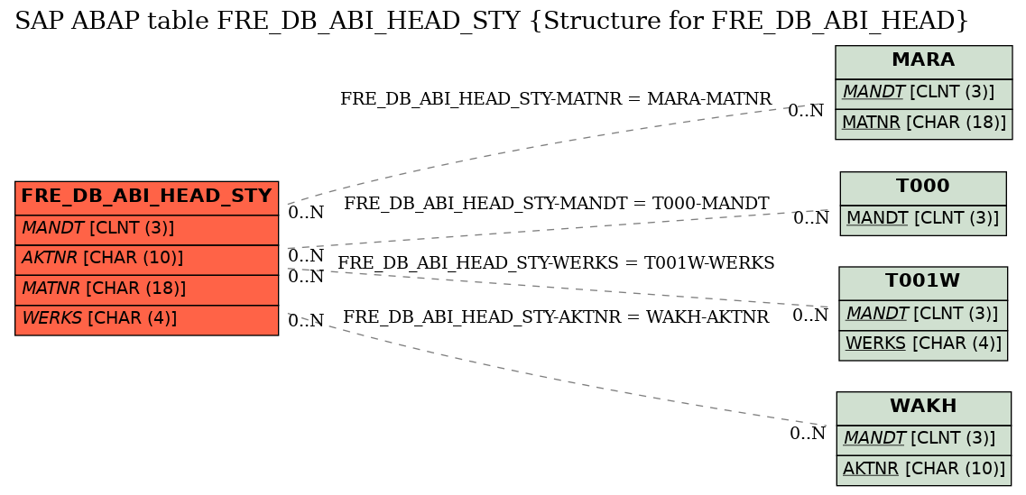 E-R Diagram for table FRE_DB_ABI_HEAD_STY (Structure for FRE_DB_ABI_HEAD)