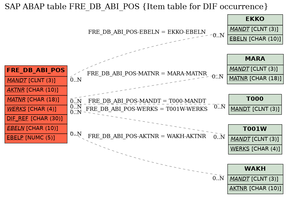 E-R Diagram for table FRE_DB_ABI_POS (Item table for DIF occurrence)