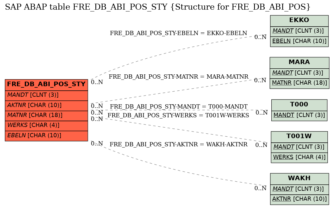 E-R Diagram for table FRE_DB_ABI_POS_STY (Structure for FRE_DB_ABI_POS)