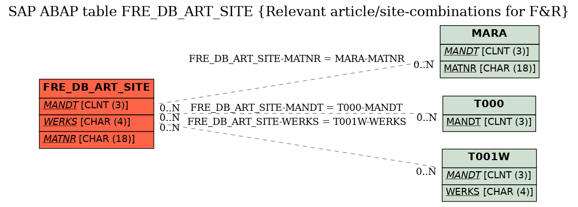 E-R Diagram for table FRE_DB_ART_SITE (Relevant article/site-combinations for F&R)