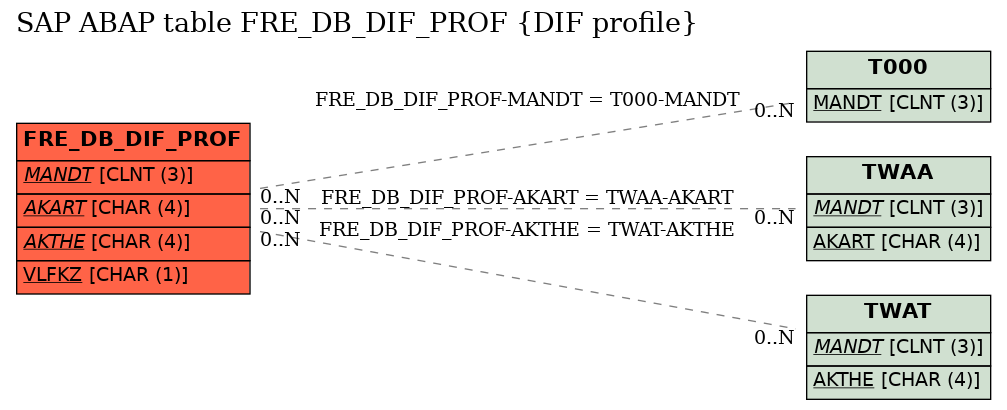 E-R Diagram for table FRE_DB_DIF_PROF (DIF profile)