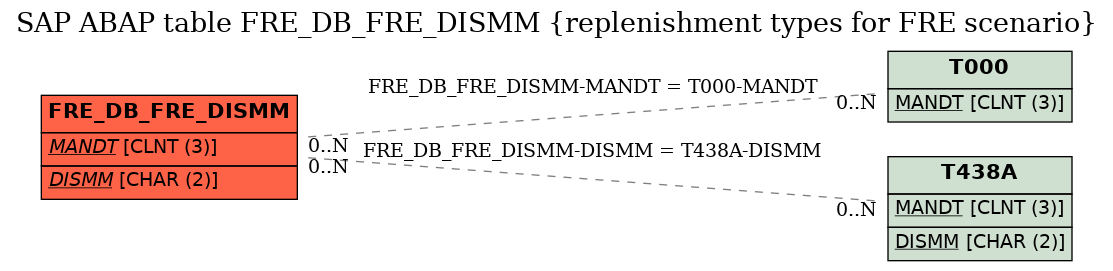 E-R Diagram for table FRE_DB_FRE_DISMM (replenishment types for FRE scenario)