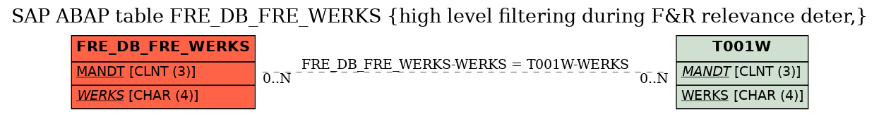 E-R Diagram for table FRE_DB_FRE_WERKS (high level filtering during F&R relevance deter,)