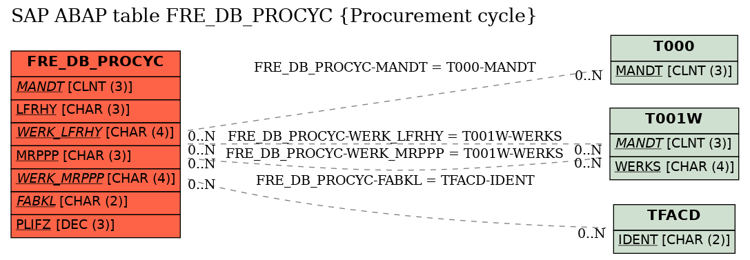 E-R Diagram for table FRE_DB_PROCYC (Procurement cycle)