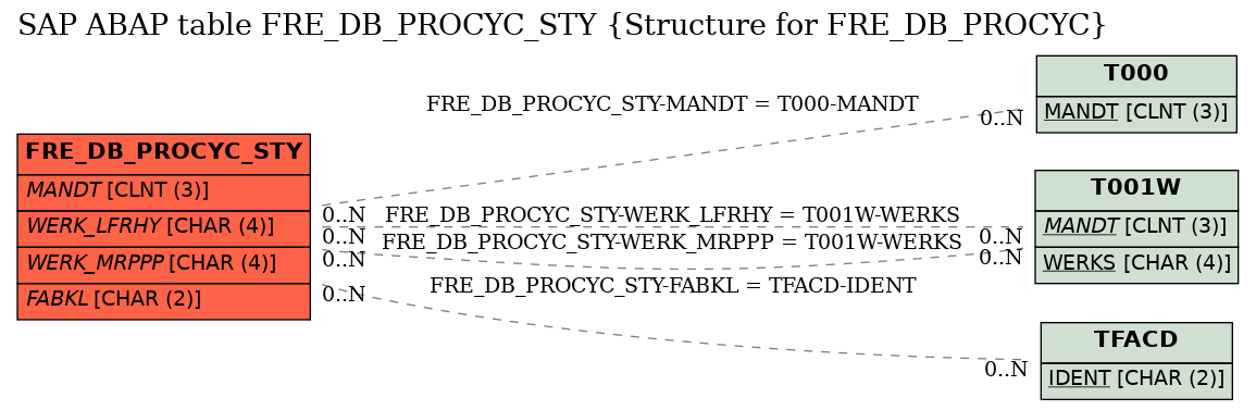 E-R Diagram for table FRE_DB_PROCYC_STY (Structure for FRE_DB_PROCYC)