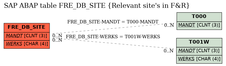 E-R Diagram for table FRE_DB_SITE (Relevant site's in F&R)