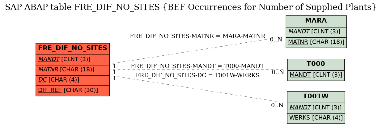 E-R Diagram for table FRE_DIF_NO_SITES (BEF Occurrences for Number of Supplied Plants)