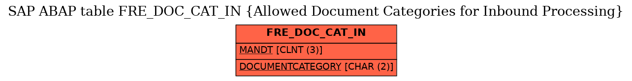 E-R Diagram for table FRE_DOC_CAT_IN (Allowed Document Categories for Inbound Processing)