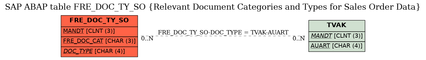 E-R Diagram for table FRE_DOC_TY_SO (Relevant Document Categories and Types for Sales Order Data)