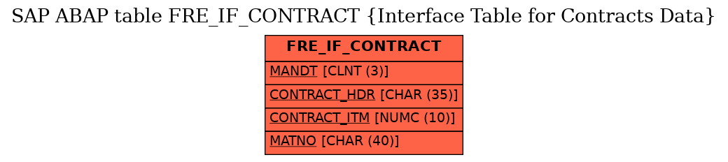 E-R Diagram for table FRE_IF_CONTRACT (Interface Table for Contracts Data)