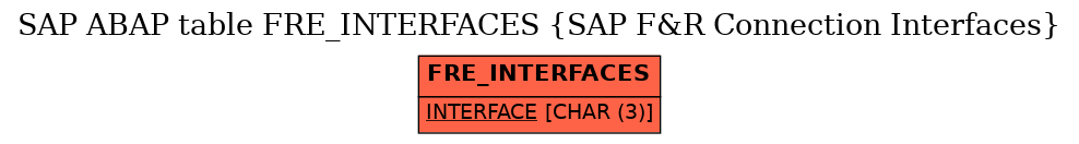 E-R Diagram for table FRE_INTERFACES (SAP F&R Connection Interfaces)