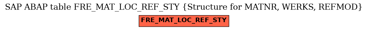 E-R Diagram for table FRE_MAT_LOC_REF_STY (Structure for MATNR, WERKS, REFMOD)