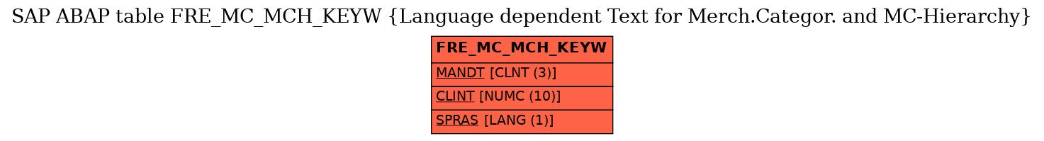 E-R Diagram for table FRE_MC_MCH_KEYW (Language dependent Text for Merch.Categor. and MC-Hierarchy)