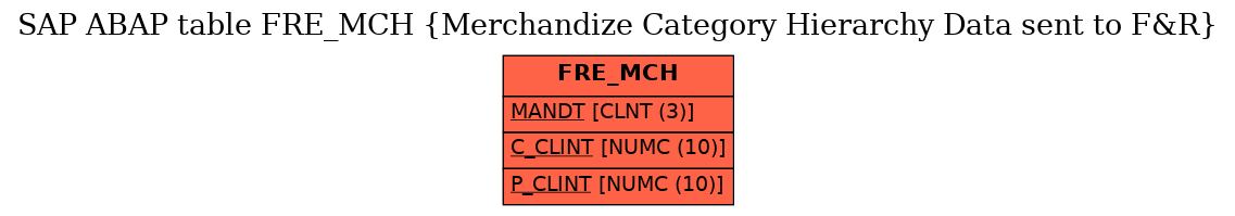 E-R Diagram for table FRE_MCH (Merchandize Category Hierarchy Data sent to F&R)