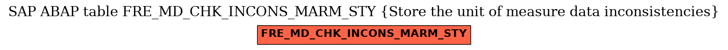 E-R Diagram for table FRE_MD_CHK_INCONS_MARM_STY (Store the unit of measure data inconsistencies)