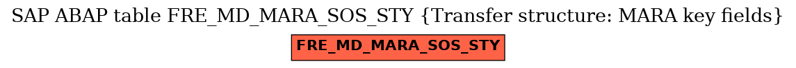 E-R Diagram for table FRE_MD_MARA_SOS_STY (Transfer structure: MARA key fields)