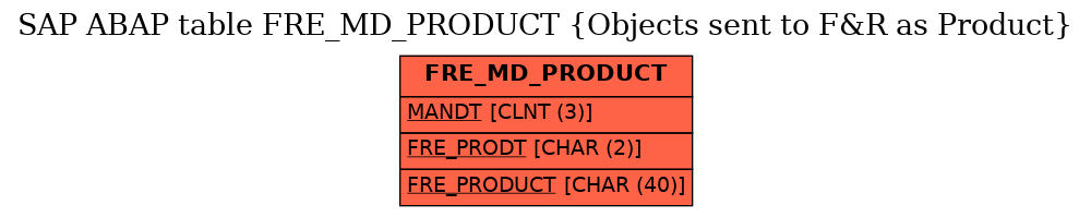 E-R Diagram for table FRE_MD_PRODUCT (Objects sent to F&R as Product)