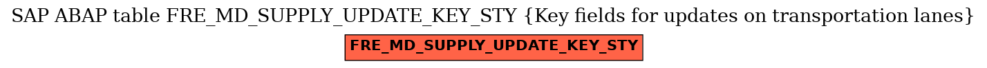 E-R Diagram for table FRE_MD_SUPPLY_UPDATE_KEY_STY (Key fields for updates on transportation lanes)