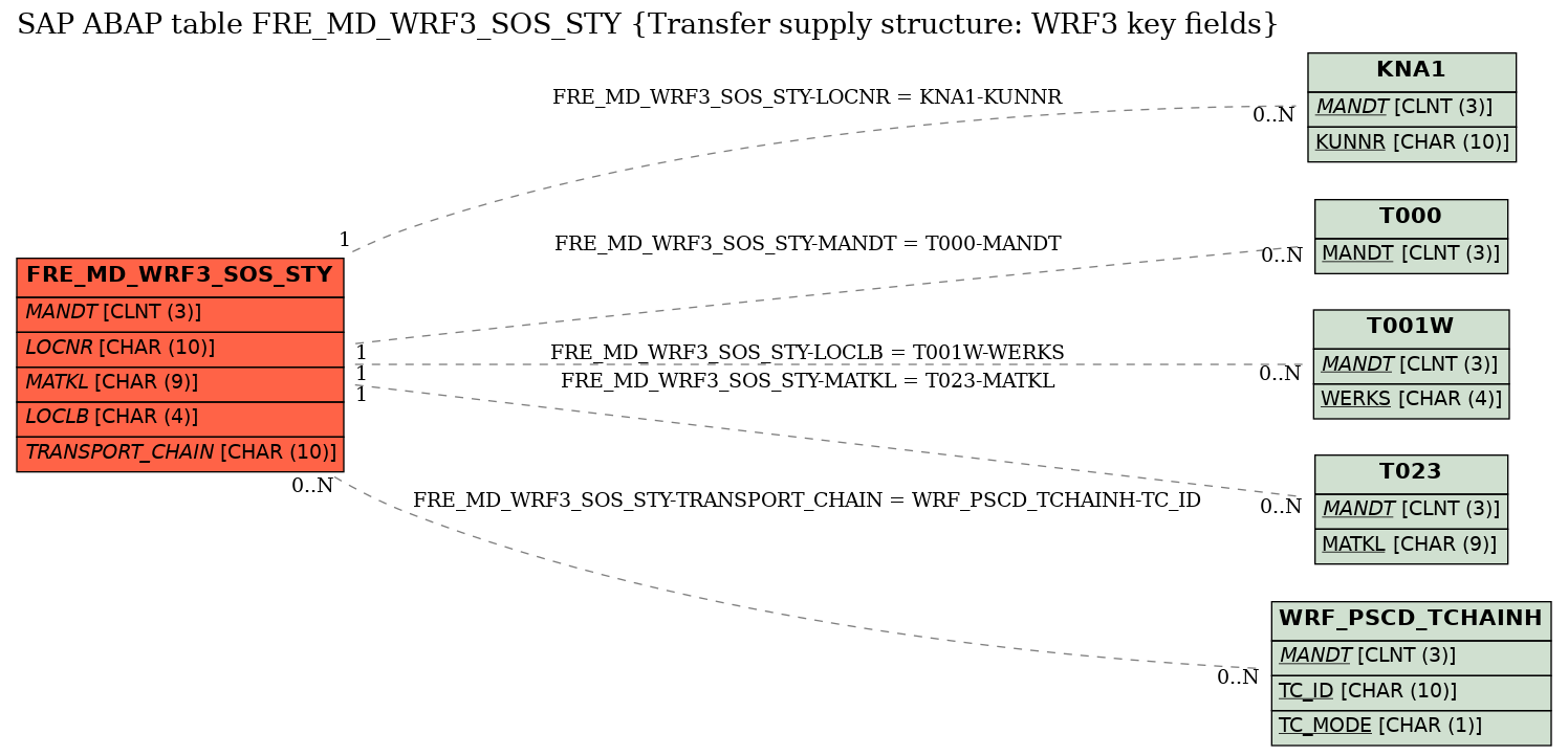 E-R Diagram for table FRE_MD_WRF3_SOS_STY (Transfer supply structure: WRF3 key fields)