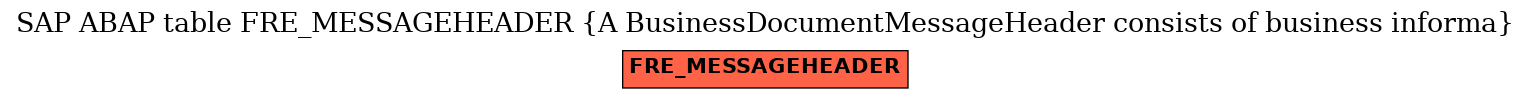 E-R Diagram for table FRE_MESSAGEHEADER (A BusinessDocumentMessageHeader consists of business informa)