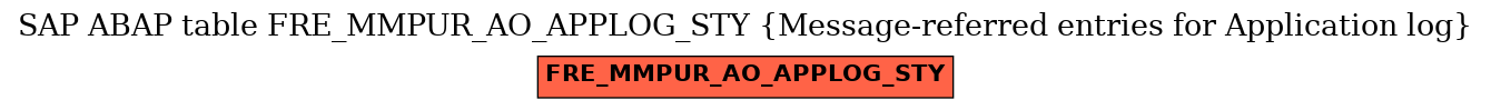 E-R Diagram for table FRE_MMPUR_AO_APPLOG_STY (Message-referred entries for Application log)