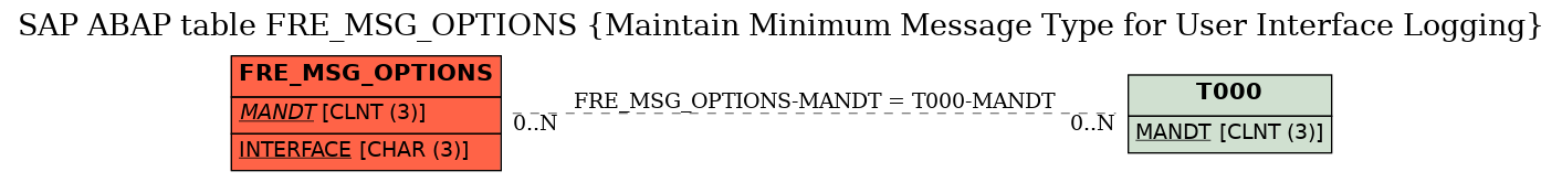 E-R Diagram for table FRE_MSG_OPTIONS (Maintain Minimum Message Type for User Interface Logging)