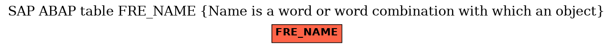 E-R Diagram for table FRE_NAME (Name is a word or word combination with which an object)