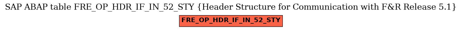 E-R Diagram for table FRE_OP_HDR_IF_IN_52_STY (Header Structure for Communication with F&R Release 5.1)