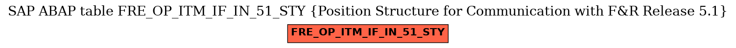 E-R Diagram for table FRE_OP_ITM_IF_IN_51_STY (Position Structure for Communication with F&R Release 5.1)