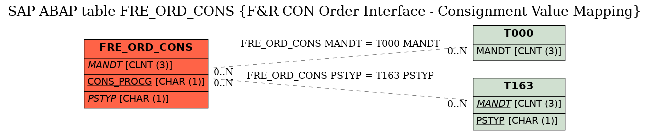 E-R Diagram for table FRE_ORD_CONS (F&R CON Order Interface - Consignment Value Mapping)