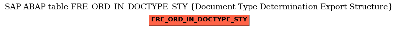 E-R Diagram for table FRE_ORD_IN_DOCTYPE_STY (Document Type Determination Export Structure)