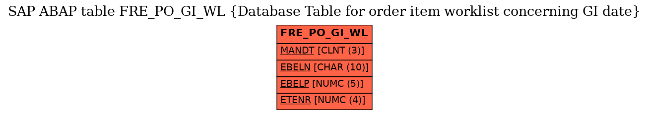 E-R Diagram for table FRE_PO_GI_WL (Database Table for order item worklist concerning GI date)