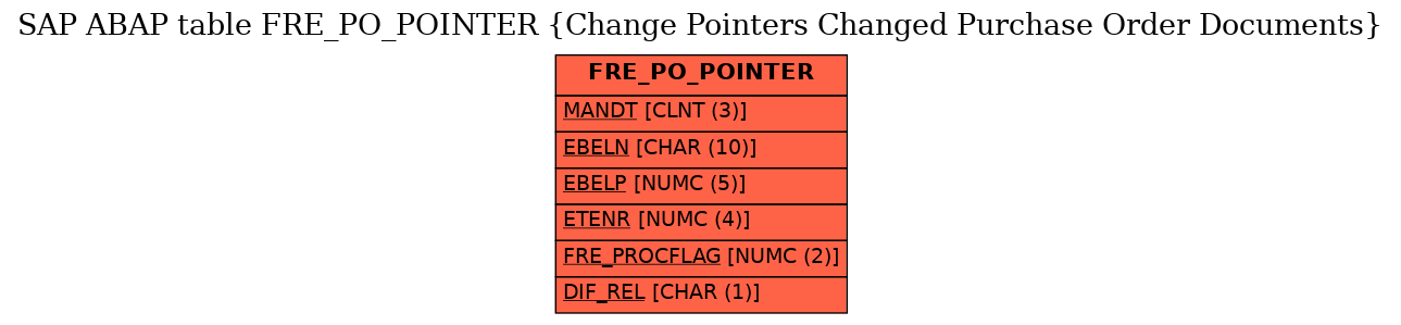 E-R Diagram for table FRE_PO_POINTER (Change Pointers Changed Purchase Order Documents)