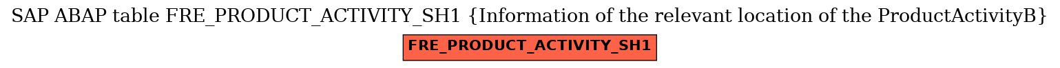 E-R Diagram for table FRE_PRODUCT_ACTIVITY_SH1 (Information of the relevant location of the ProductActivityB)