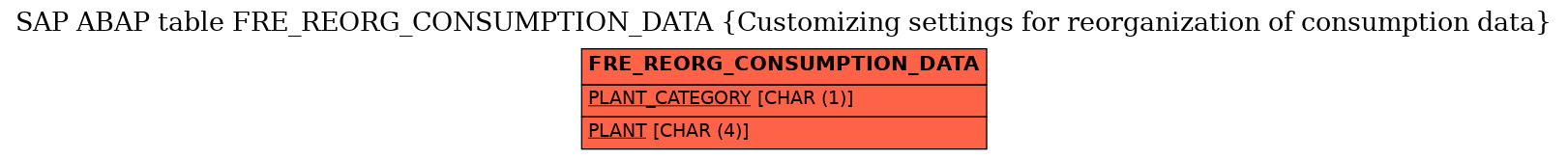 E-R Diagram for table FRE_REORG_CONSUMPTION_DATA (Customizing settings for reorganization of consumption data)