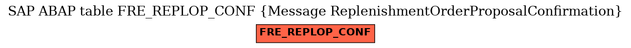 E-R Diagram for table FRE_REPLOP_CONF (Message ReplenishmentOrderProposalConfirmation)