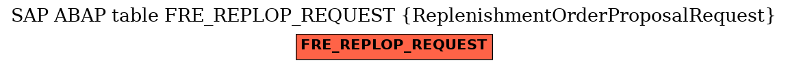 E-R Diagram for table FRE_REPLOP_REQUEST (ReplenishmentOrderProposalRequest)