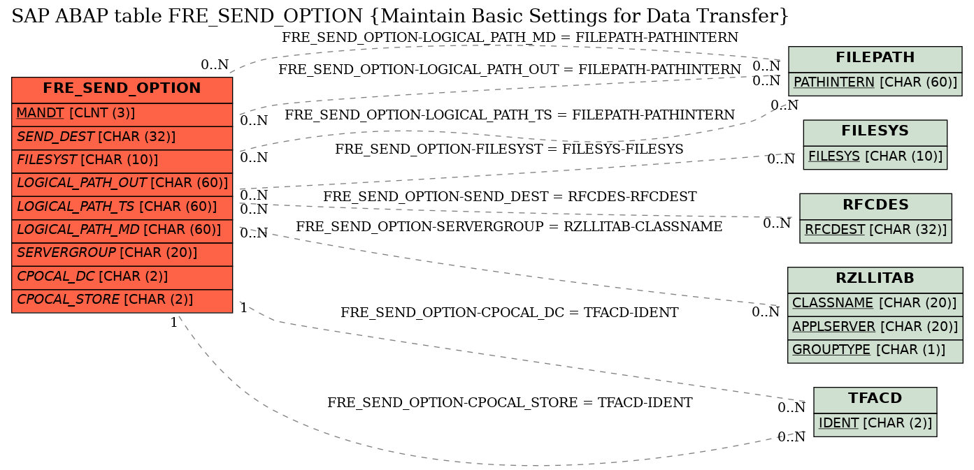 E-R Diagram for table FRE_SEND_OPTION (Maintain Basic Settings for Data Transfer)