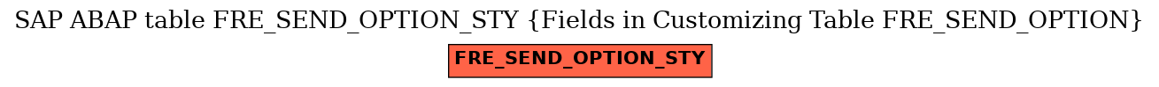 E-R Diagram for table FRE_SEND_OPTION_STY (Fields in Customizing Table FRE_SEND_OPTION)