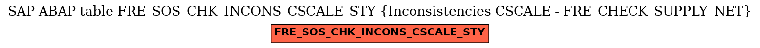 E-R Diagram for table FRE_SOS_CHK_INCONS_CSCALE_STY (Inconsistencies CSCALE - FRE_CHECK_SUPPLY_NET)