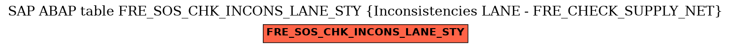 E-R Diagram for table FRE_SOS_CHK_INCONS_LANE_STY (Inconsistencies LANE - FRE_CHECK_SUPPLY_NET)