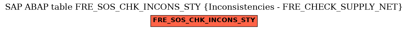 E-R Diagram for table FRE_SOS_CHK_INCONS_STY (Inconsistencies - FRE_CHECK_SUPPLY_NET)