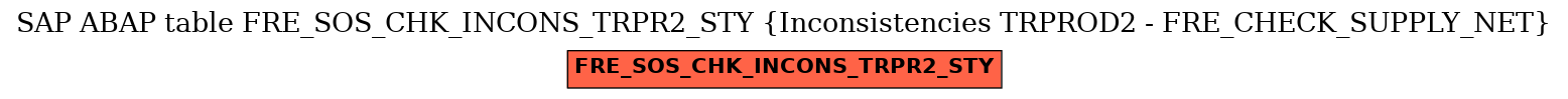 E-R Diagram for table FRE_SOS_CHK_INCONS_TRPR2_STY (Inconsistencies TRPROD2 - FRE_CHECK_SUPPLY_NET)