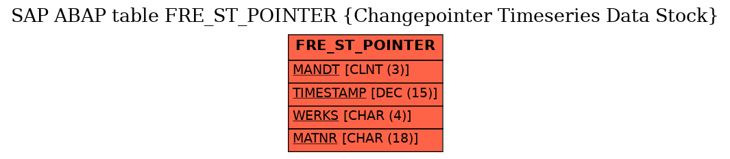 E-R Diagram for table FRE_ST_POINTER (Changepointer Timeseries Data Stock)