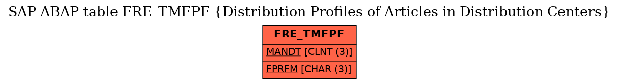 E-R Diagram for table FRE_TMFPF (Distribution Profiles of Articles in Distribution Centers)