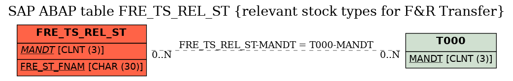 E-R Diagram for table FRE_TS_REL_ST (relevant stock types for F&R Transfer)